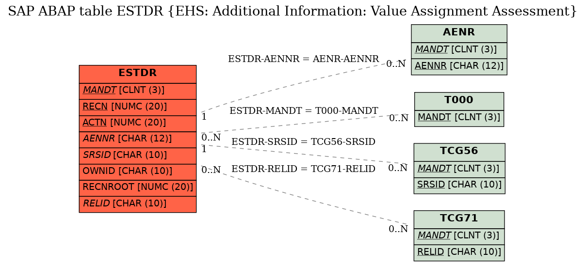 E-R Diagram for table ESTDR (EHS: Additional Information: Value Assignment Assessment)