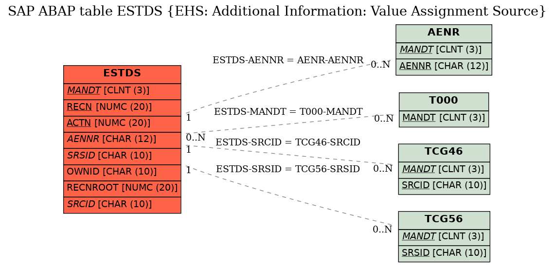 E-R Diagram for table ESTDS (EHS: Additional Information: Value Assignment Source)