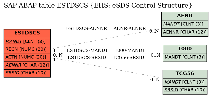 E-R Diagram for table ESTDSCS (EHS: eSDS Control Structure)