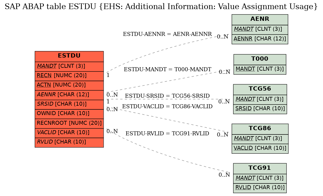 E-R Diagram for table ESTDU (EHS: Additional Information: Value Assignment Usage)