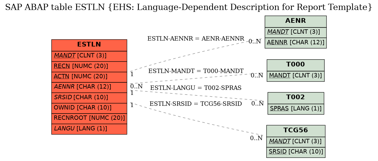 E-R Diagram for table ESTLN (EHS: Language-Dependent Description for Report Template)