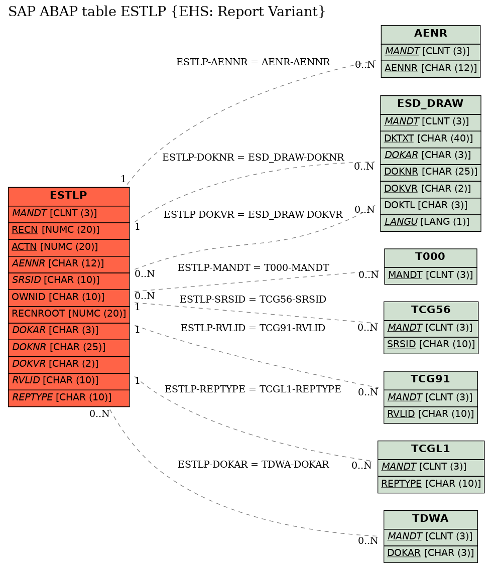 E-R Diagram for table ESTLP (EHS: Report Variant)