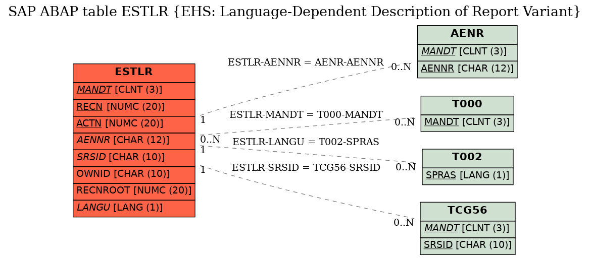 E-R Diagram for table ESTLR (EHS: Language-Dependent Description of Report Variant)