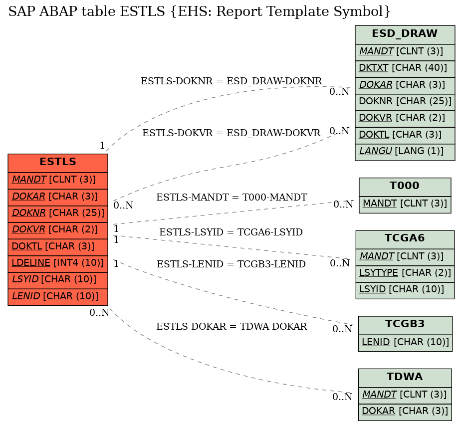 E-R Diagram for table ESTLS (EHS: Report Template Symbol)