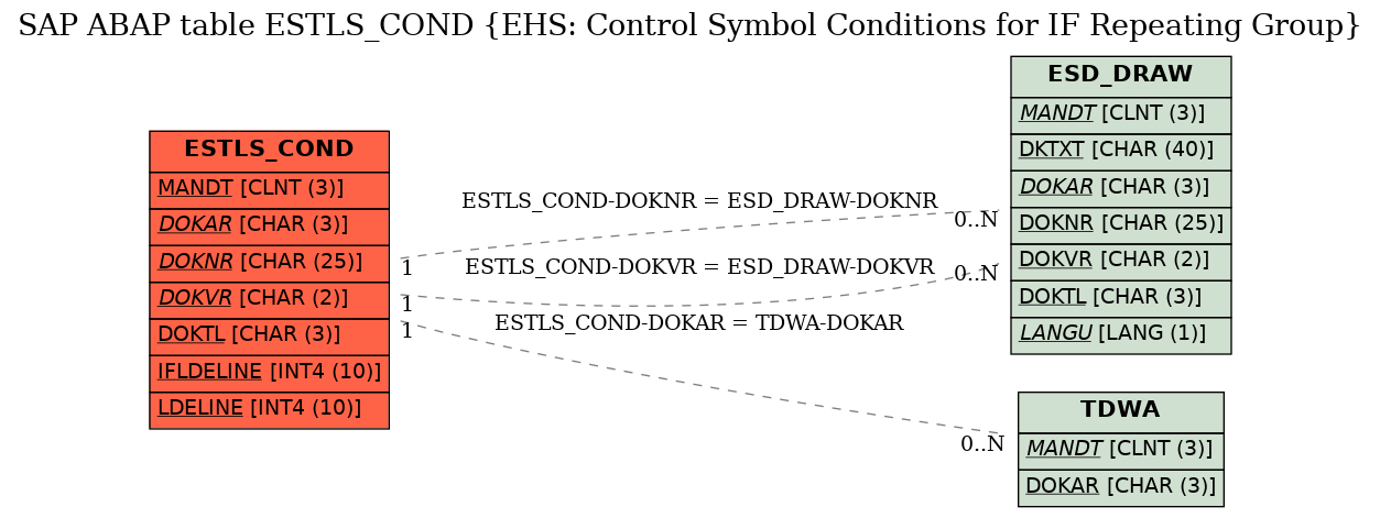 E-R Diagram for table ESTLS_COND (EHS: Control Symbol Conditions for IF Repeating Group)