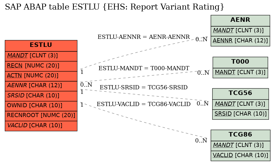 E-R Diagram for table ESTLU (EHS: Report Variant Rating)