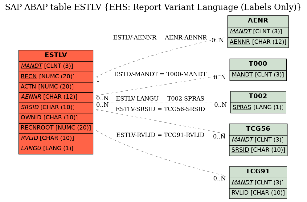 E-R Diagram for table ESTLV (EHS: Report Variant Language (Labels Only))