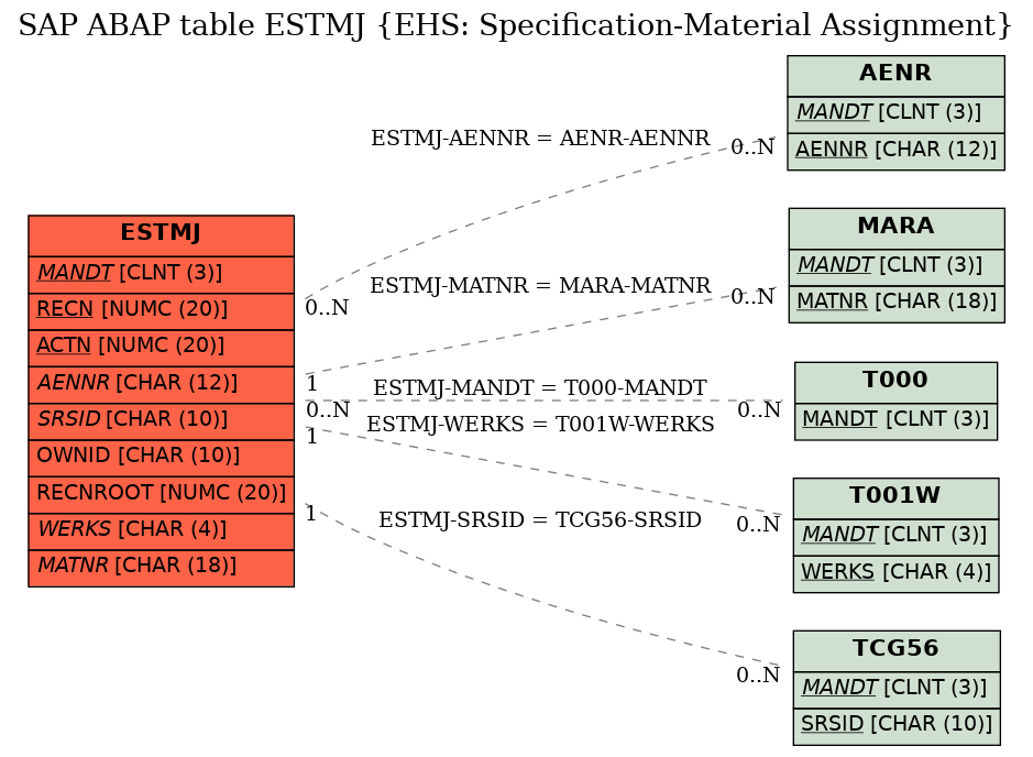 E-R Diagram for table ESTMJ (EHS: Specification-Material Assignment)