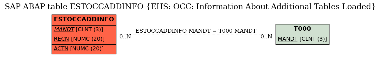 E-R Diagram for table ESTOCCADDINFO (EHS: OCC: Information About Additional Tables Loaded)