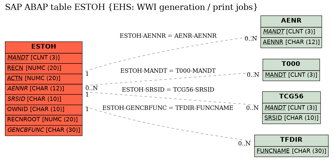 E-R Diagram for table ESTOH (EHS: WWI generation / print jobs)