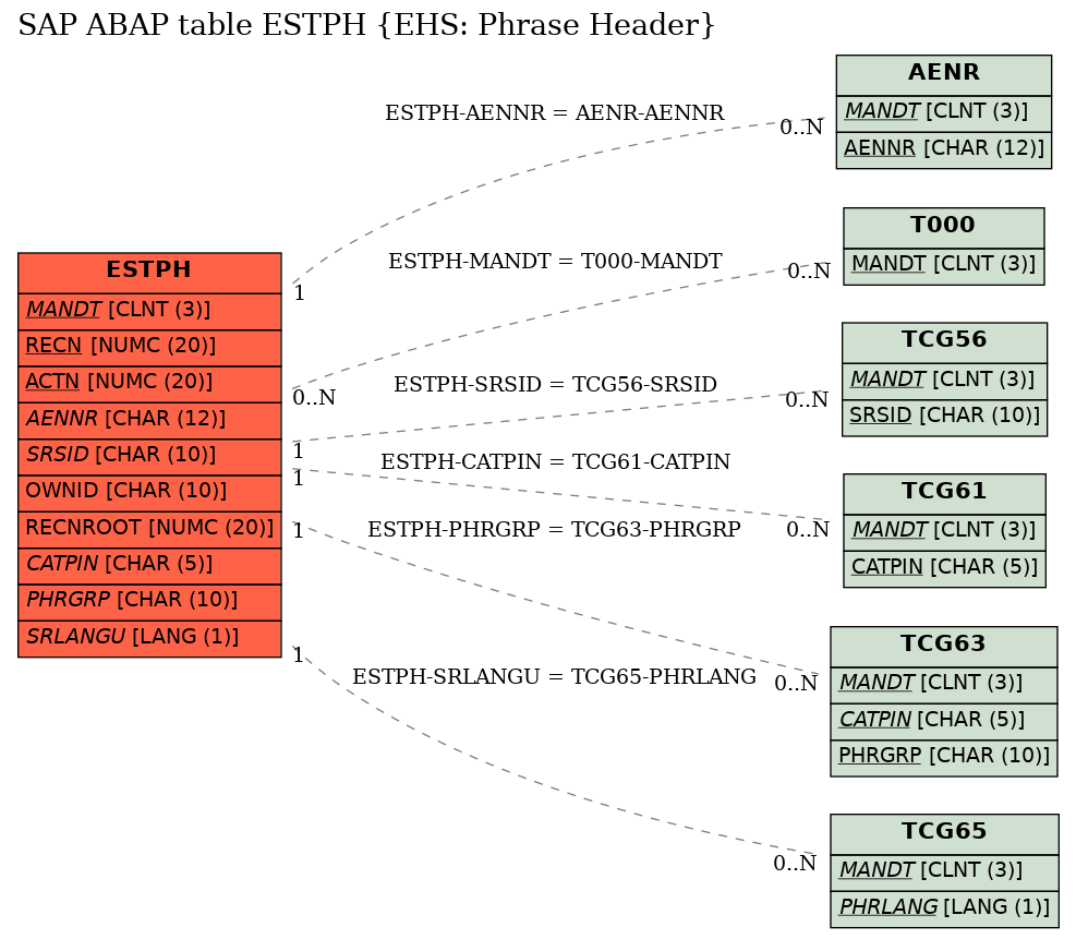 E-R Diagram for table ESTPH (EHS: Phrase Header)