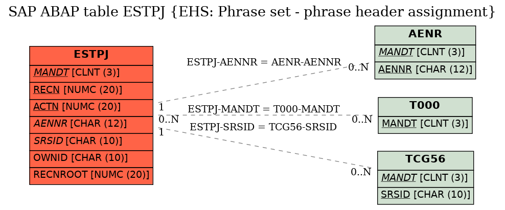 E-R Diagram for table ESTPJ (EHS: Phrase set - phrase header assignment)