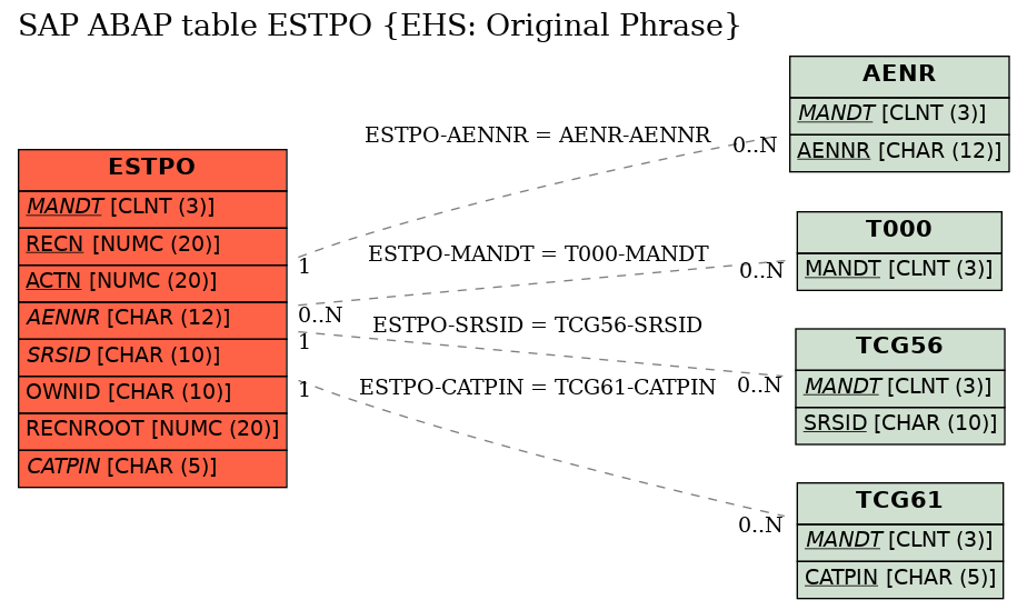 E-R Diagram for table ESTPO (EHS: Original Phrase)