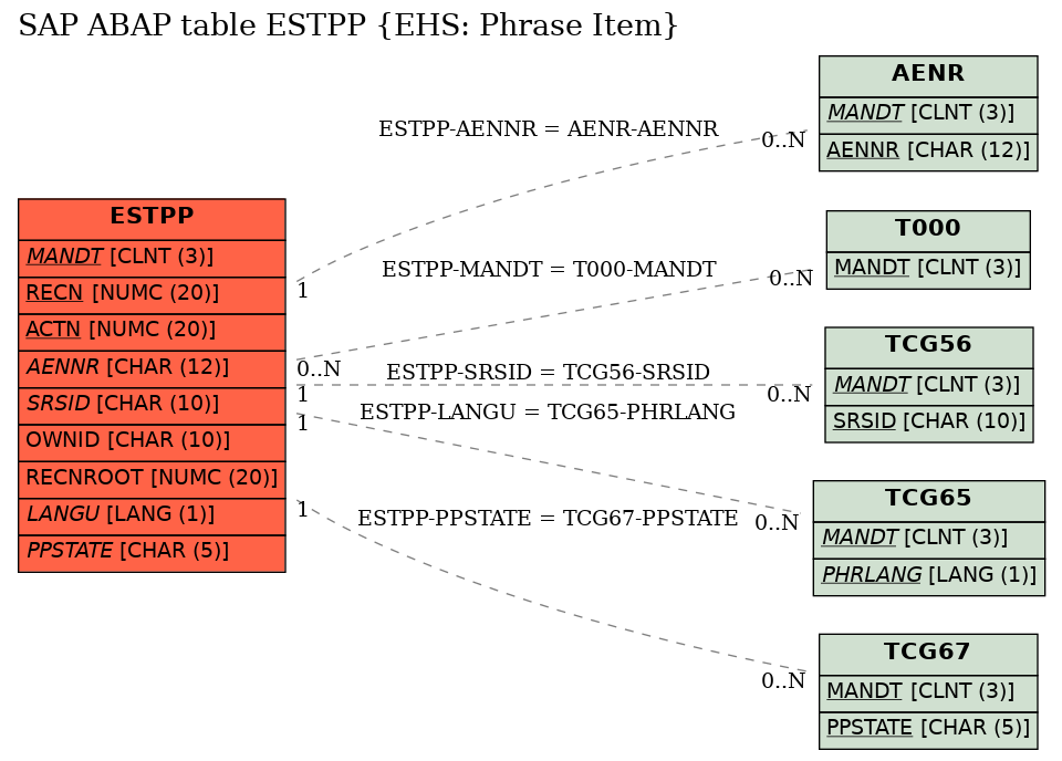 E-R Diagram for table ESTPP (EHS: Phrase Item)