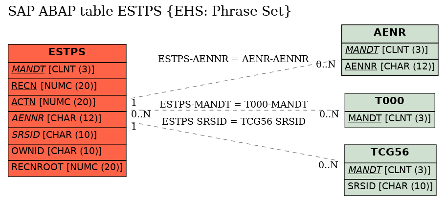 E-R Diagram for table ESTPS (EHS: Phrase Set)