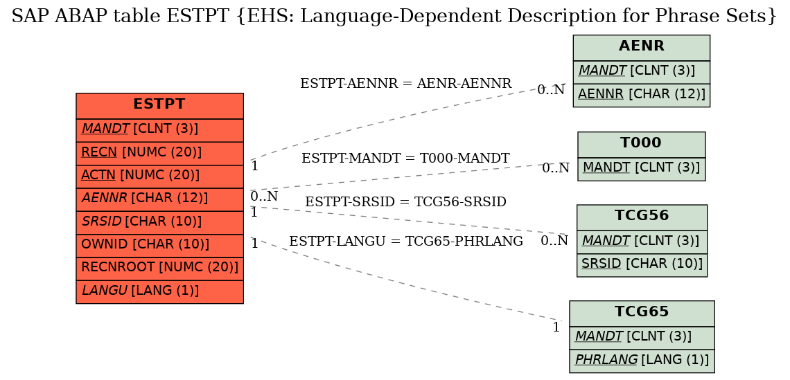 E-R Diagram for table ESTPT (EHS: Language-Dependent Description for Phrase Sets)