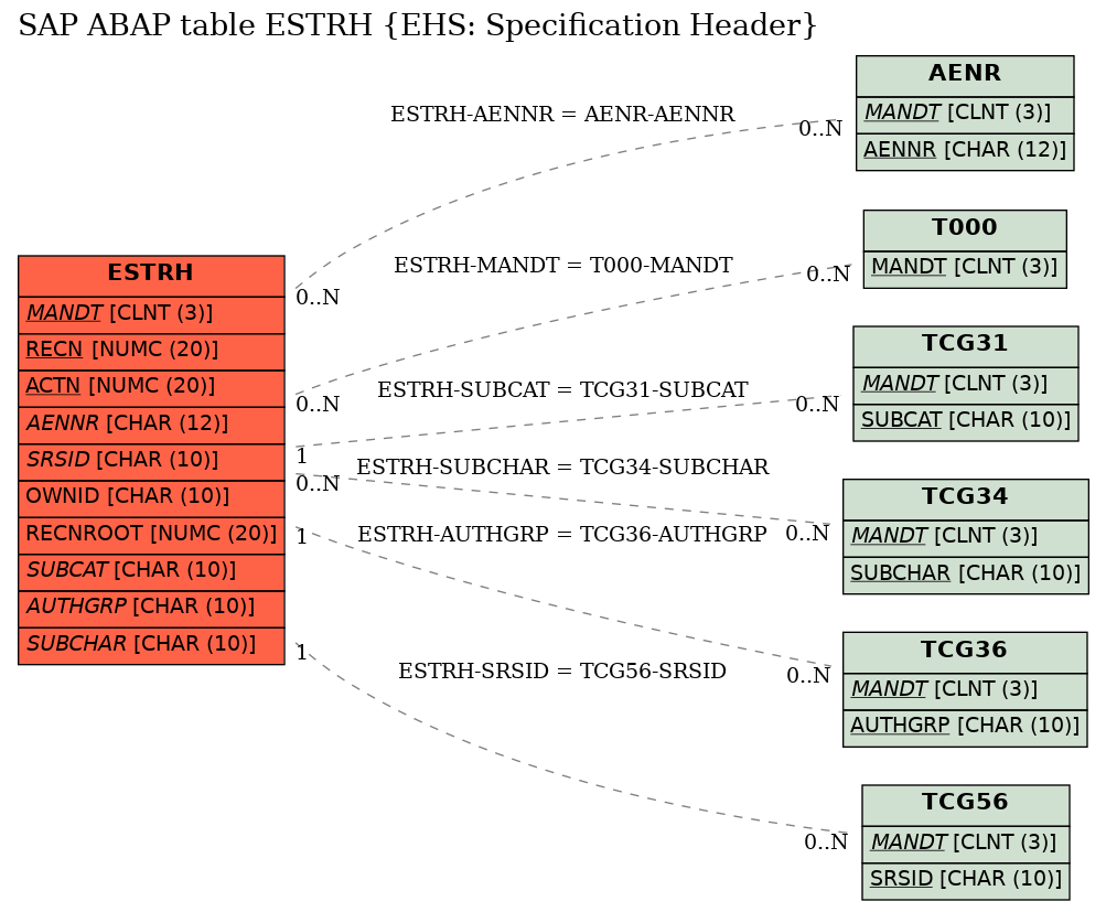 E-R Diagram for table ESTRH (EHS: Specification Header)