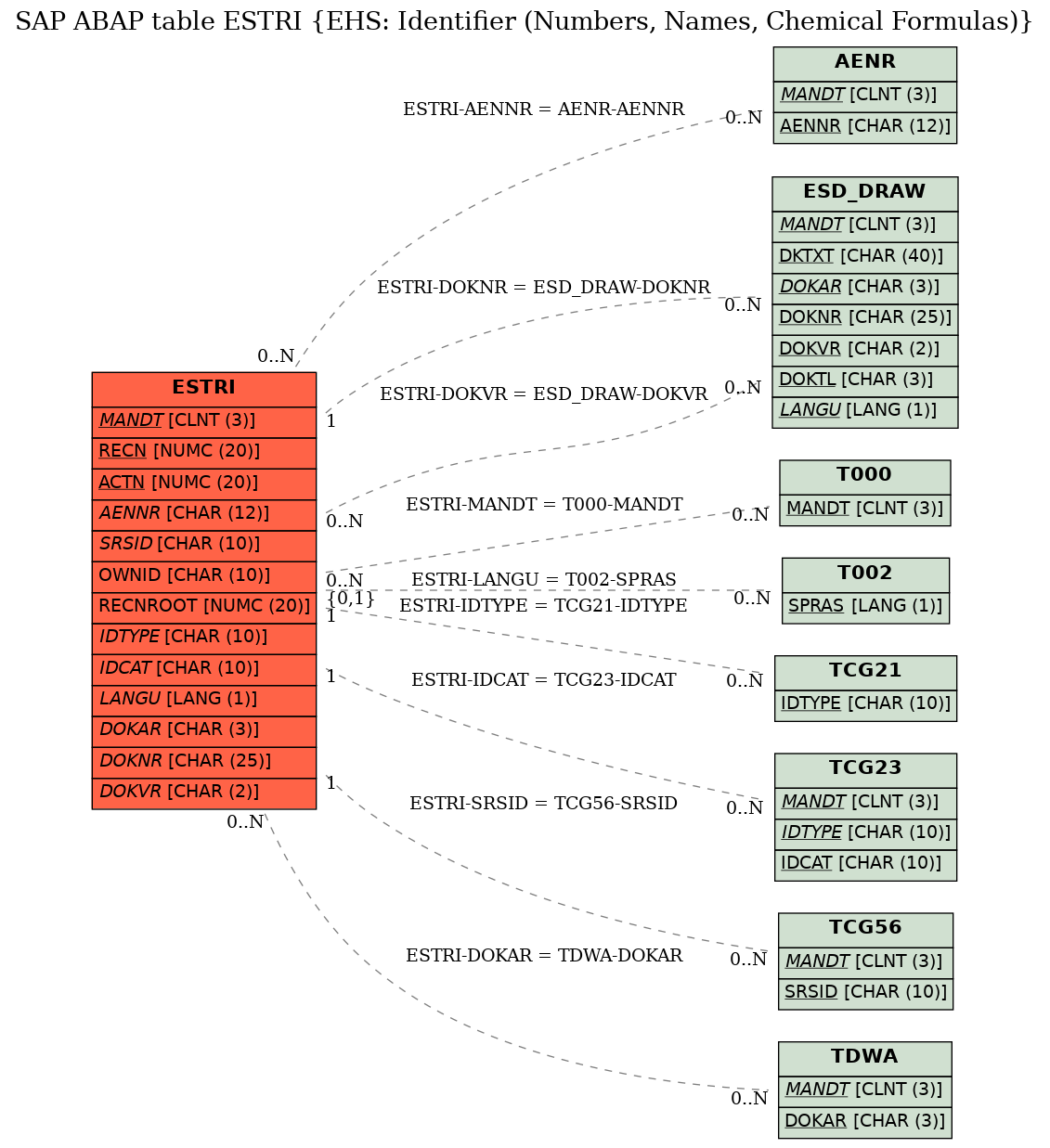 E-R Diagram for table ESTRI (EHS: Identifier (Numbers, Names, Chemical Formulas))