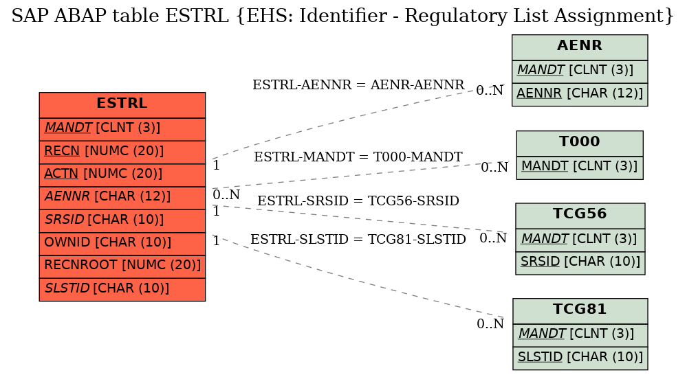 E-R Diagram for table ESTRL (EHS: Identifier - Regulatory List Assignment)