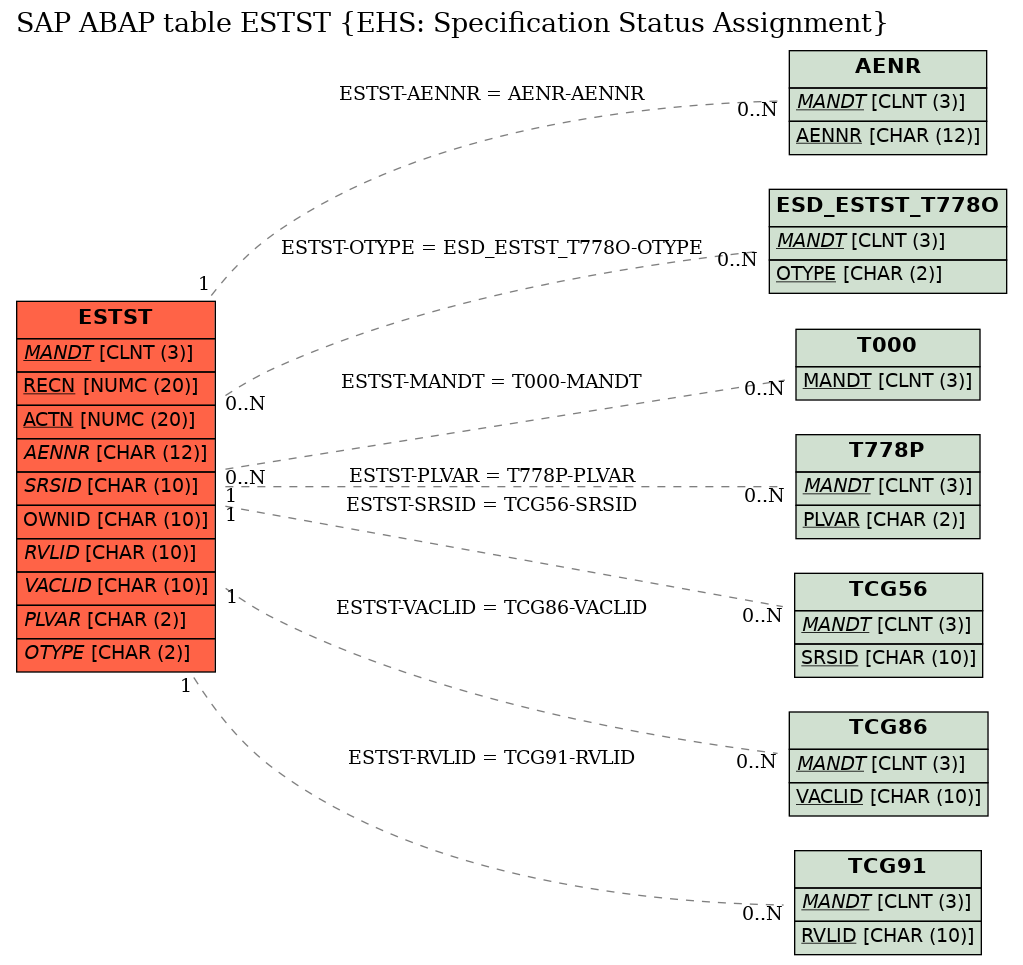 E-R Diagram for table ESTST (EHS: Specification Status Assignment)