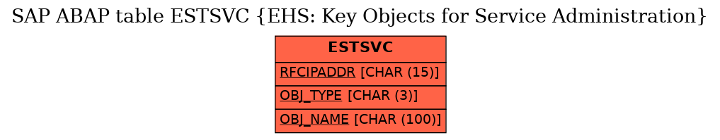 E-R Diagram for table ESTSVC (EHS: Key Objects for Service Administration)