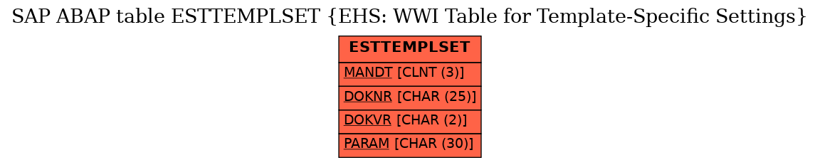 E-R Diagram for table ESTTEMPLSET (EHS: WWI Table for Template-Specific Settings)