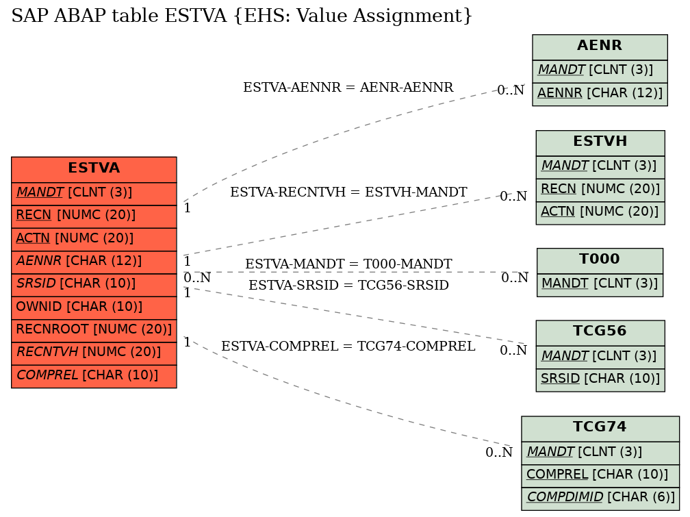 E-R Diagram for table ESTVA (EHS: Value Assignment)