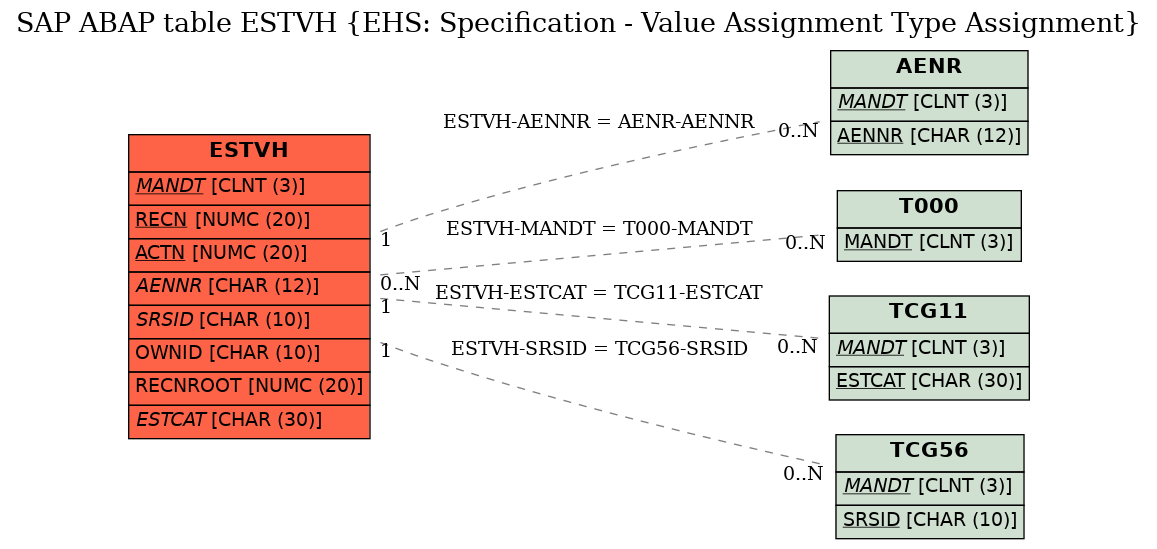 E-R Diagram for table ESTVH (EHS: Specification - Value Assignment Type Assignment)