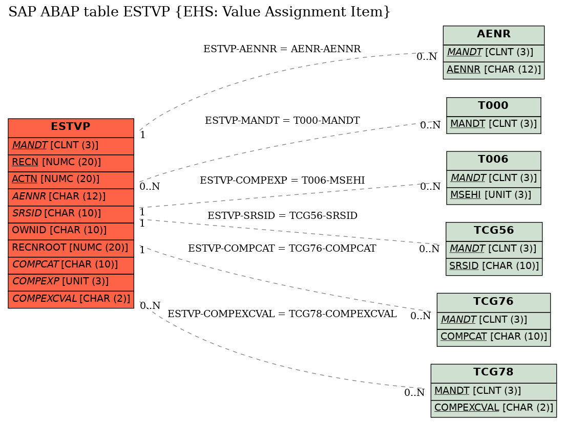 E-R Diagram for table ESTVP (EHS: Value Assignment Item)