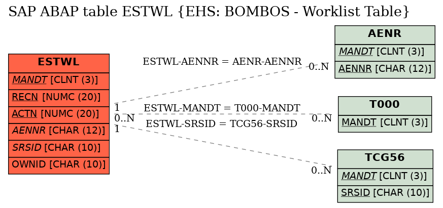 E-R Diagram for table ESTWL (EHS: BOMBOS - Worklist Table)