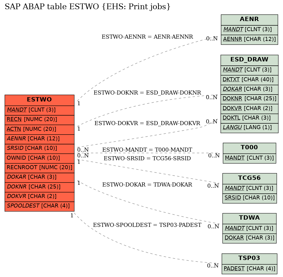 E-R Diagram for table ESTWO (EHS: Print jobs)