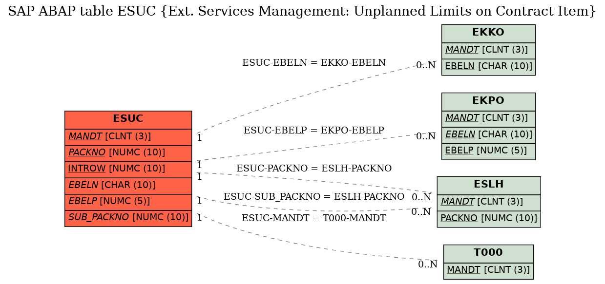 E-R Diagram for table ESUC (Ext. Services Management: Unplanned Limits on Contract Item)