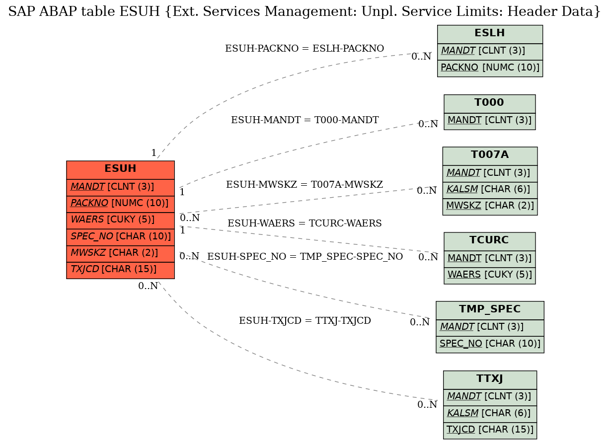 E-R Diagram for table ESUH (Ext. Services Management: Unpl. Service Limits: Header Data)