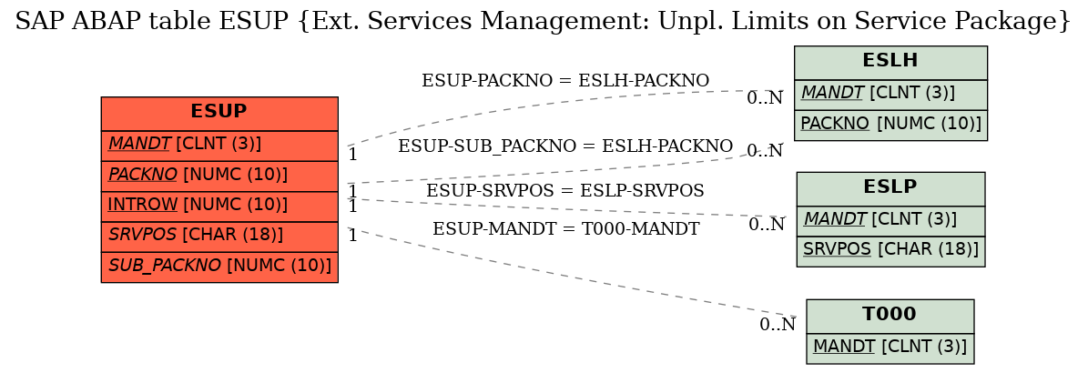 E-R Diagram for table ESUP (Ext. Services Management: Unpl. Limits on Service Package)