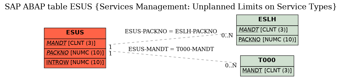 E-R Diagram for table ESUS (Services Management: Unplanned Limits on Service Types)