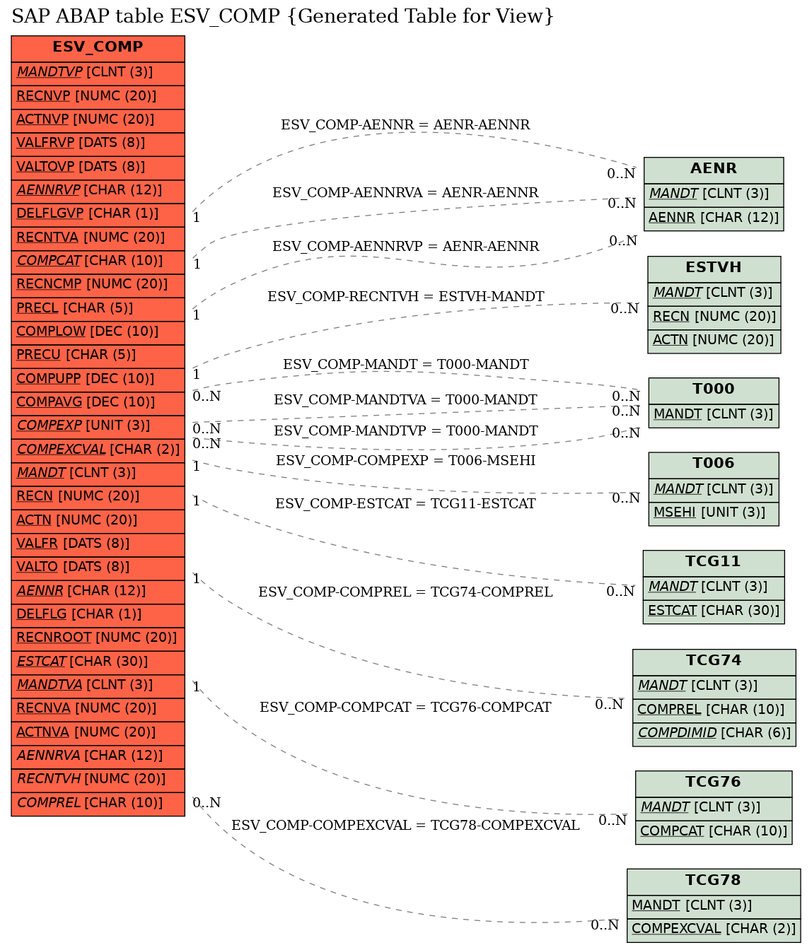 E-R Diagram for table ESV_COMP (Generated Table for View)