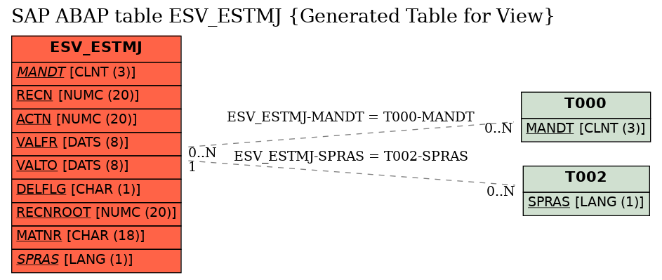 E-R Diagram for table ESV_ESTMJ (Generated Table for View)
