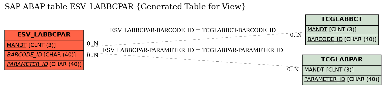 E-R Diagram for table ESV_LABBCPAR (Generated Table for View)