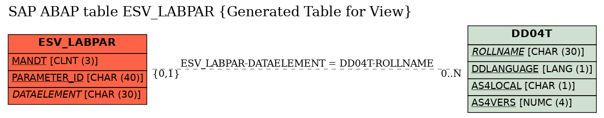 E-R Diagram for table ESV_LABPAR (Generated Table for View)