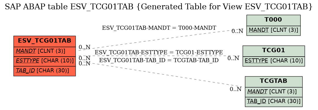 E-R Diagram for table ESV_TCG01TAB (Generated Table for View ESV_TCG01TAB)