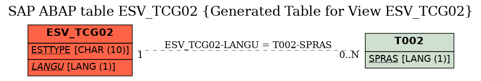 E-R Diagram for table ESV_TCG02 (Generated Table for View ESV_TCG02)