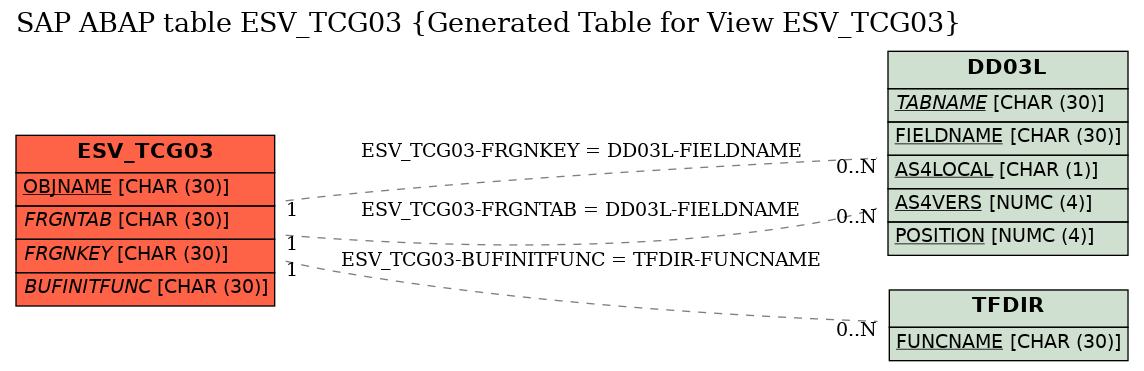 E-R Diagram for table ESV_TCG03 (Generated Table for View ESV_TCG03)