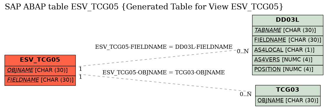 E-R Diagram for table ESV_TCG05 (Generated Table for View ESV_TCG05)