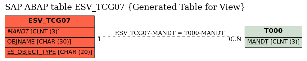 E-R Diagram for table ESV_TCG07 (Generated Table for View)