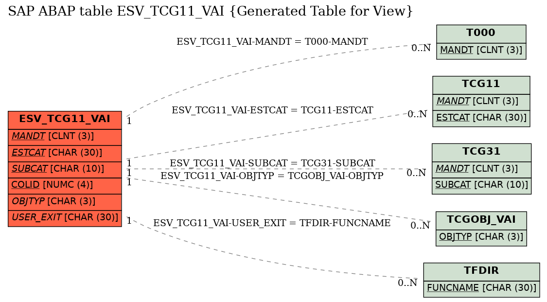 E-R Diagram for table ESV_TCG11_VAI (Generated Table for View)