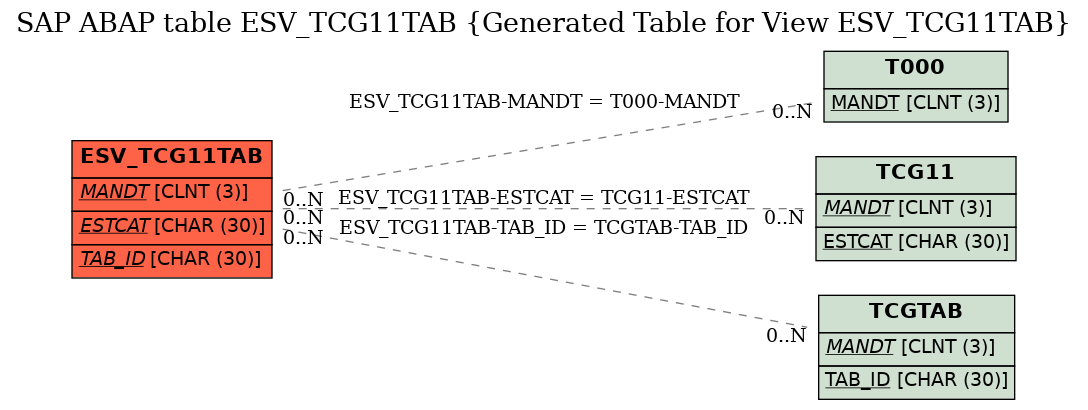 E-R Diagram for table ESV_TCG11TAB (Generated Table for View ESV_TCG11TAB)