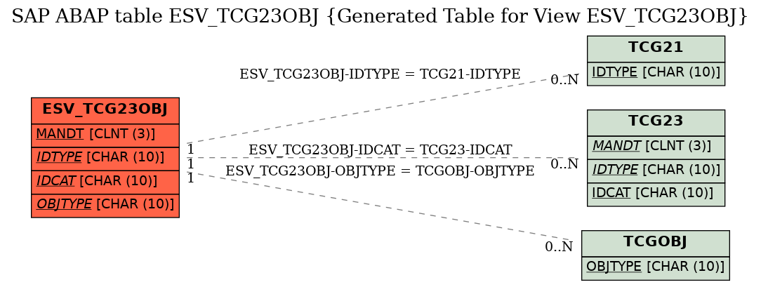 E-R Diagram for table ESV_TCG23OBJ (Generated Table for View ESV_TCG23OBJ)