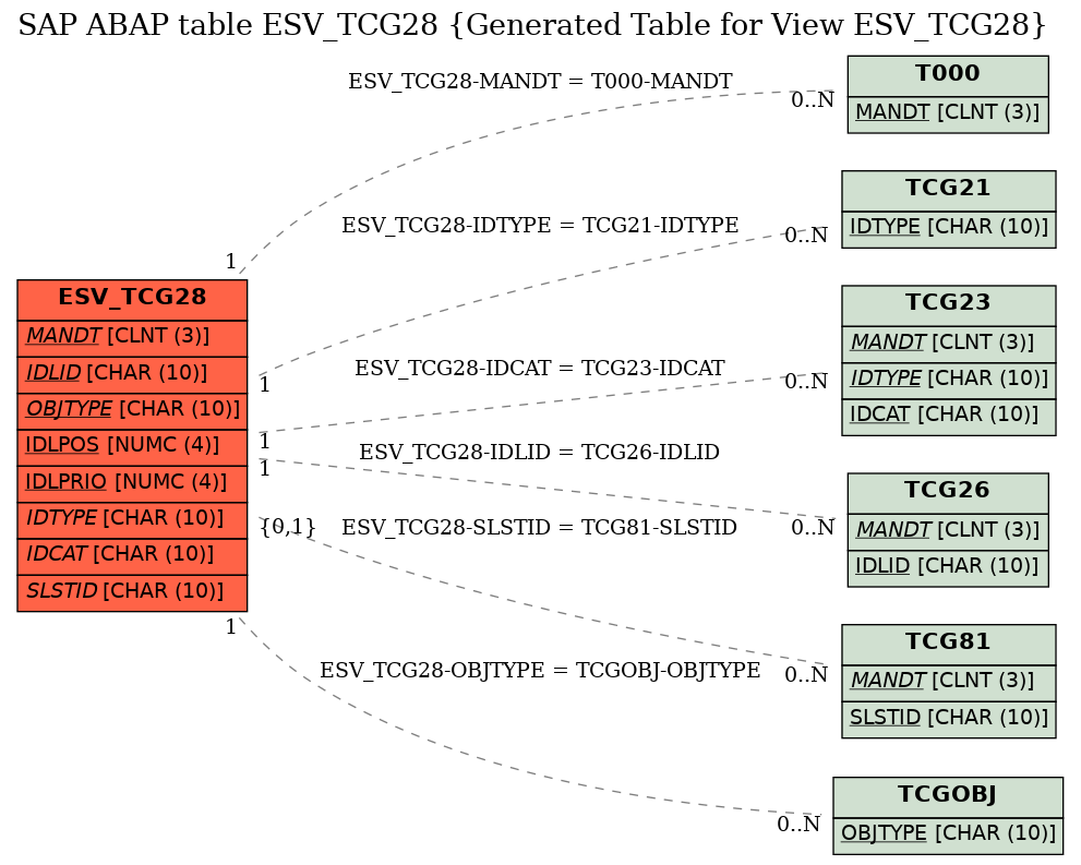 E-R Diagram for table ESV_TCG28 (Generated Table for View ESV_TCG28)