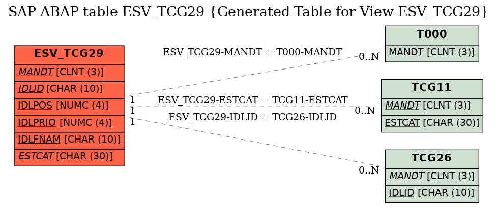 E-R Diagram for table ESV_TCG29 (Generated Table for View ESV_TCG29)