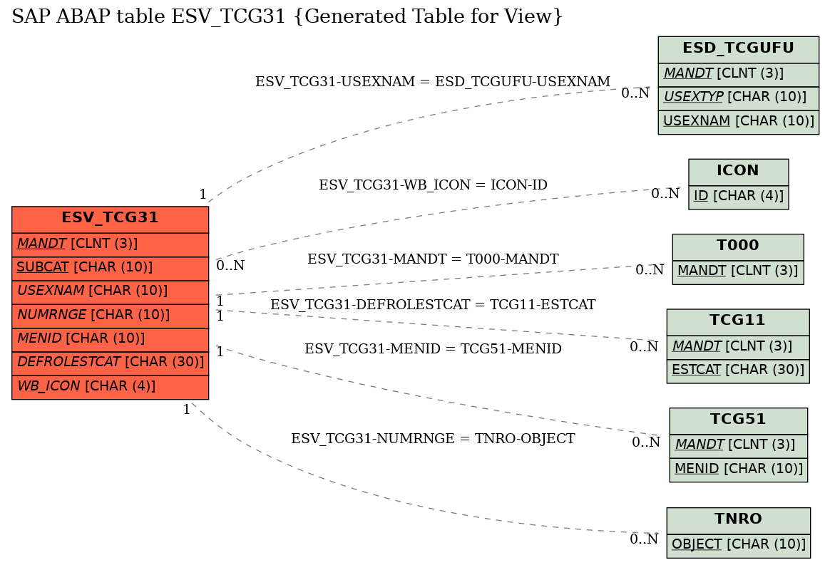 E-R Diagram for table ESV_TCG31 (Generated Table for View)